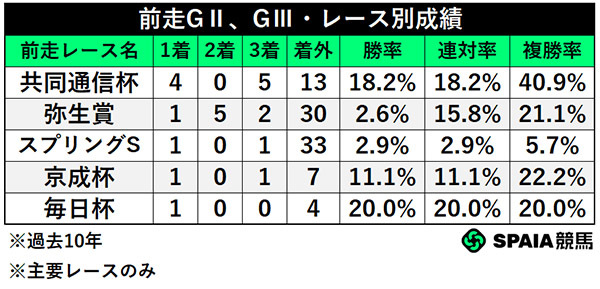前走GⅡ、GⅢ・レース別成績,ⒸSPAIA