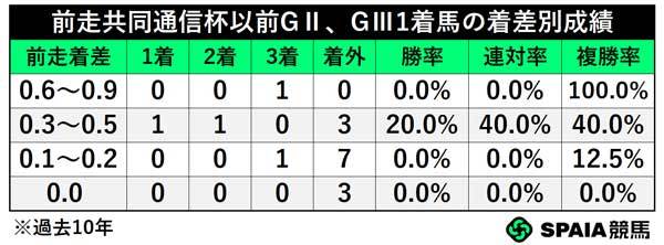 前走共同通信杯以前GⅡ、GⅢ1着馬の着差別成績,ⒸSPAIA