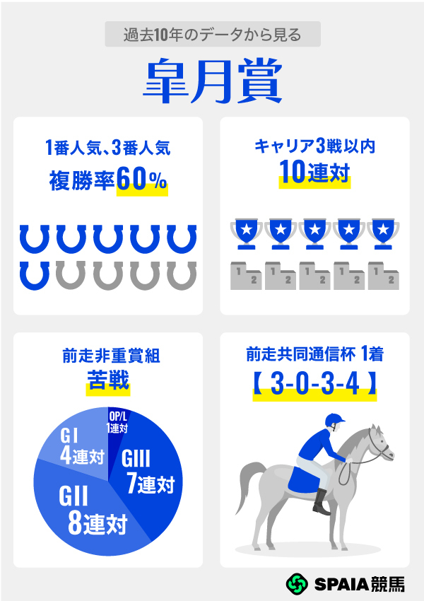 過去10年のデータから見る皐月賞,ⒸSPAIA