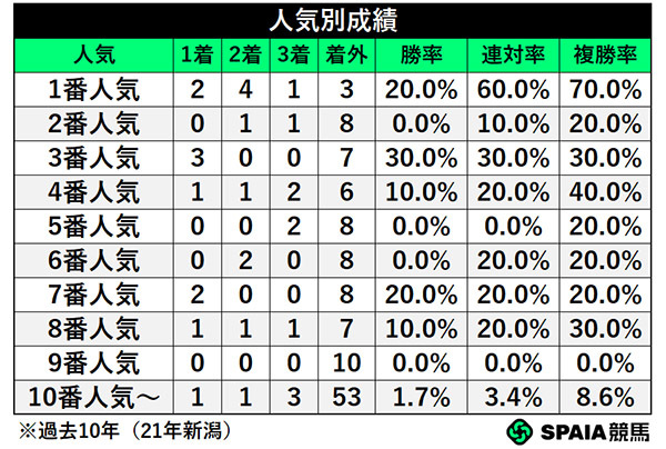 人気別成績,ⒸSPAIA