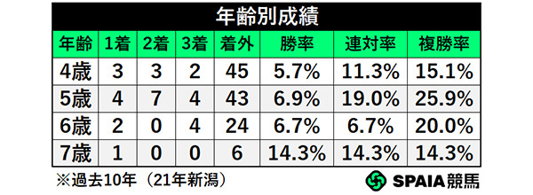 年齢別成績,ⒸSPAIA