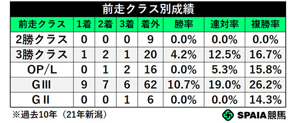 前走クラス別成績,ⒸSPAIA