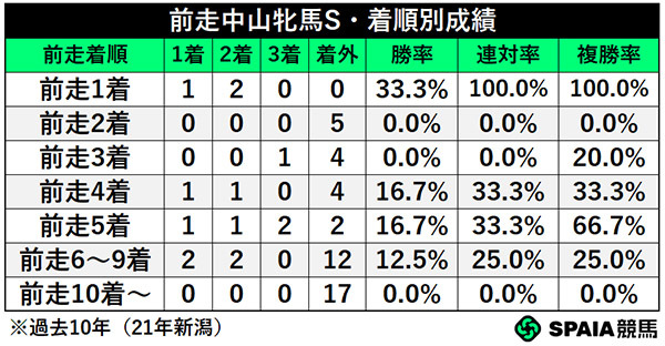 前走中山牝馬S・着順別成績,ⒸSPAIA