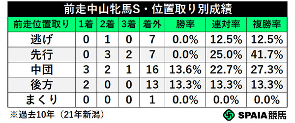 前走中山牝馬S・位置取り別成績,ⒸSPAIA
