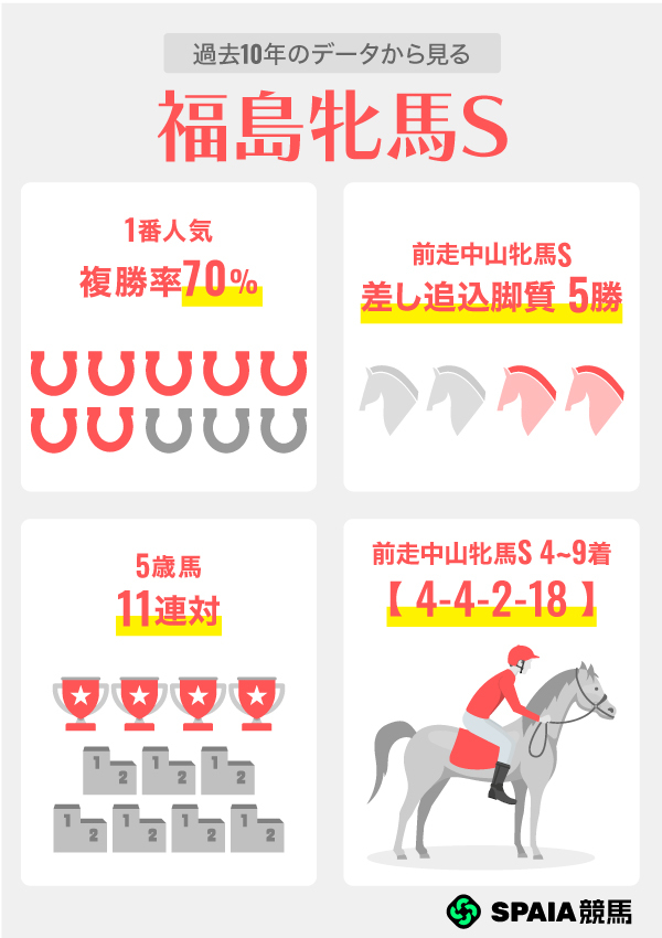過去10年のデータから見る福島牝馬S,ⒸSPAIA
