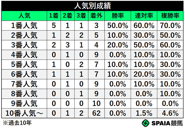 人気別成績,ⒸSPAIA