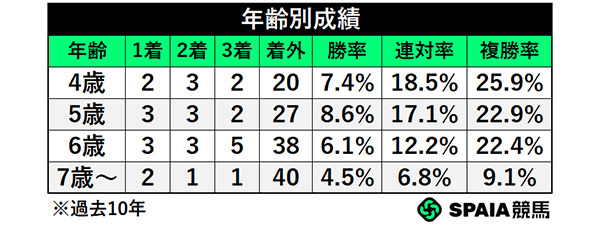 年齢別成績,ⒸSPAIA
