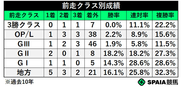 前走クラス別成績,ⒸSPAIA