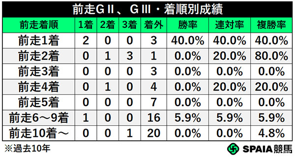 前走GⅡ、GⅢ・着順別成績,ⒸSPAIA