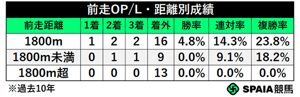 前走OP/L・距離別成績,ⒸSPAIA