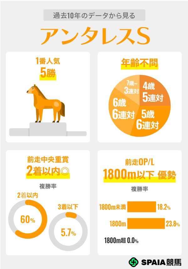 過去10年のデータから見るアンタレスS,ⒸSPAIA