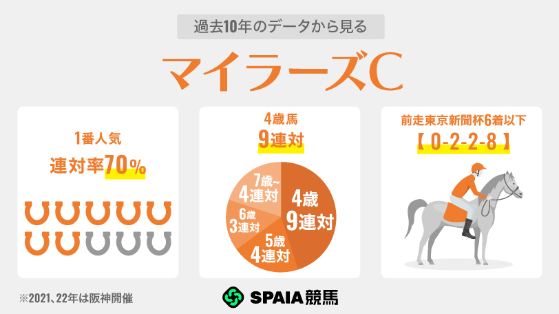 過去10年のデータから見るマイラーズC,ⒸSPAIA