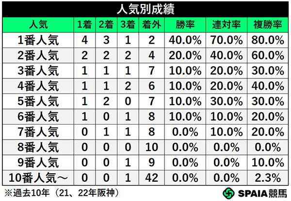 人気別成績,ⒸSPAIA