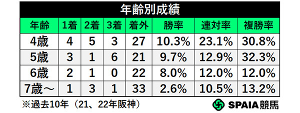 年齢別成績,ⒸSPAIA