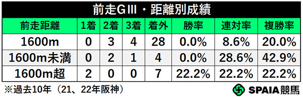 前走GⅢ・距離別成績,ⒸSPAIA