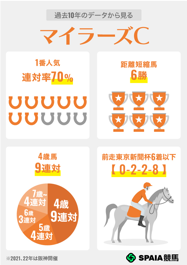 過去10年のデータから見るマイラーズC,ⒸSPAIA