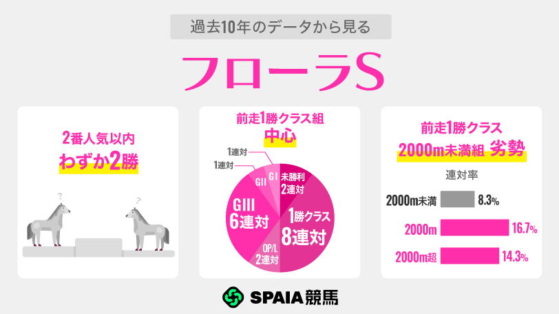 過去10年のデータから見るフローラS,ⒸSPAIA