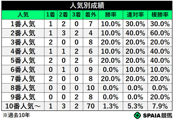 人気別成績,ⒸSPAIA