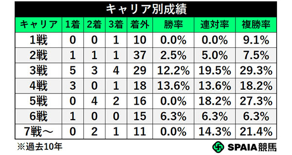 キャリア別成績,ⒸSPAIA