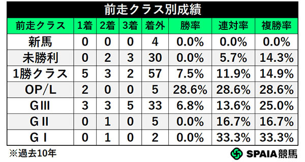 前走クラス別成績,ⒸSPAIA