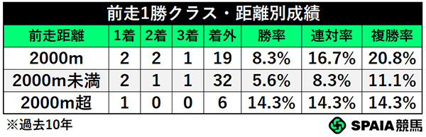 前走1勝クラス・距離別成績,ⒸSPAIA