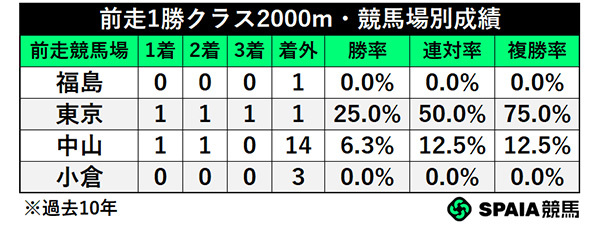 前走1勝クラス2000m・競馬場別成績,ⒸSPAIA