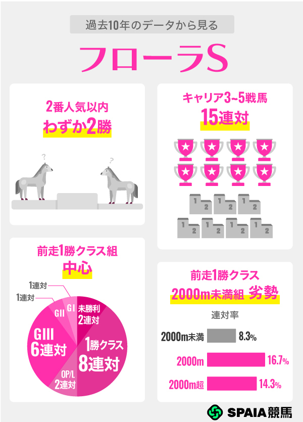 過去10年のデータから見るフローラS,ⒸSPAIA
