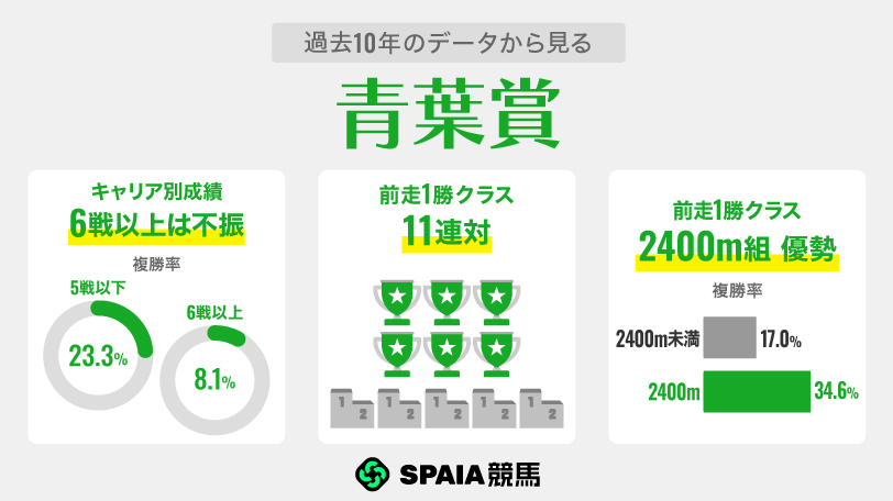 過去10年のデータから見る青葉賞,ⒸSPAIA