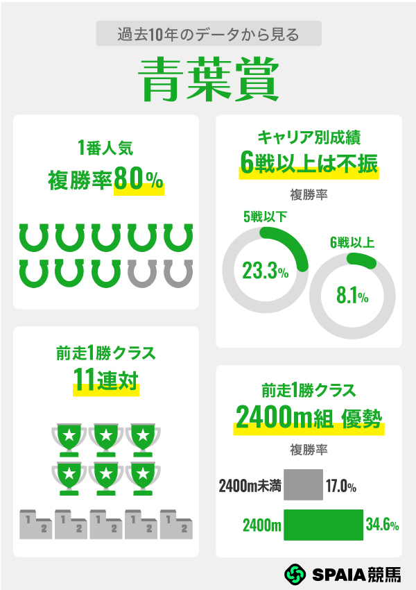 過去10年のデータから見る青葉賞,ⒸSPAIA