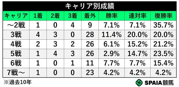キャリア別成績,ⒸSPAIA