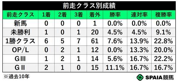 前走クラス別成績,ⒸSPAIA