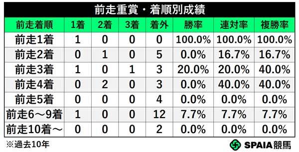 前走重賞・着順別成績,ⒸSPAIA