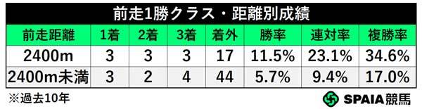前走1勝クラス・距離別成績,ⒸSPAIA