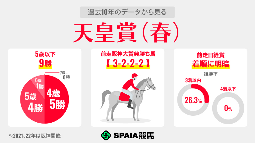 過去10年のデータから見る天皇賞（春）,ⒸSPAIA