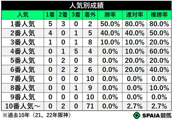 人気別成績,ⒸSPAIA