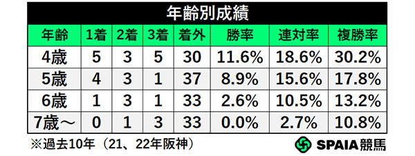 年齢別成績,ⒸSPAIA