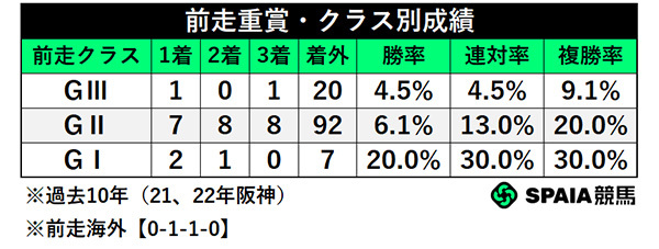 前走重賞・クラス別成績,ⒸSPAIA