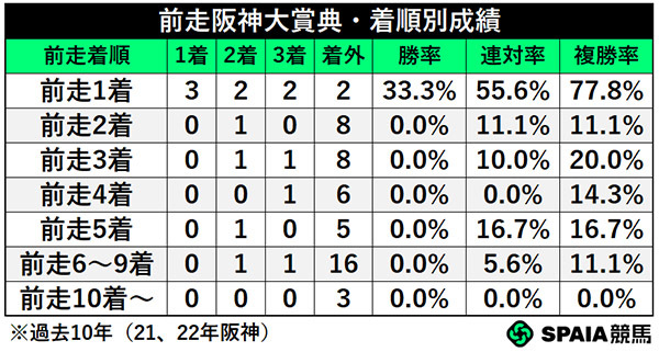 前走阪神大賞典・着順別成績,ⒸSPAIA