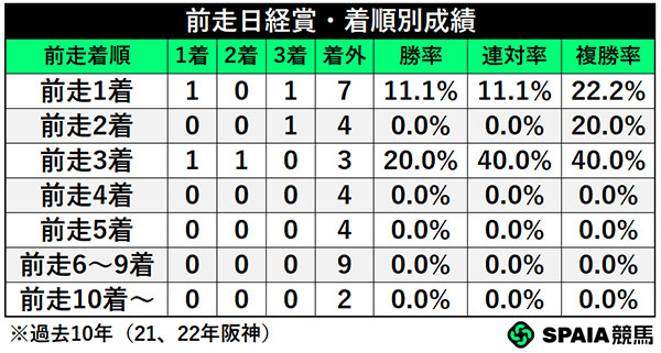 前走日経賞・着順別成績,ⒸSPAIA
