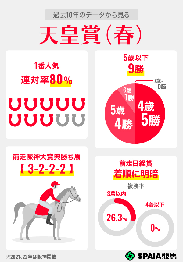 過去10年のデータから見る天皇賞（春）,ⒸSPAIA