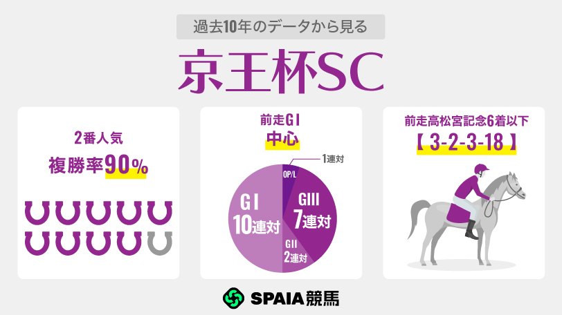 過去10年のデータから見る京王杯SC,ⒸSPAIA