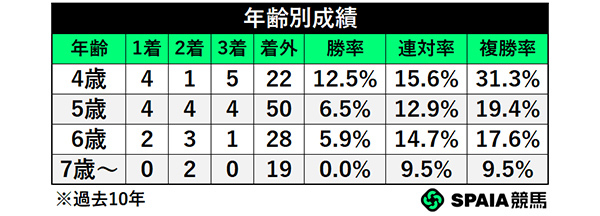 年齢別成績,ⒸSPAIA
