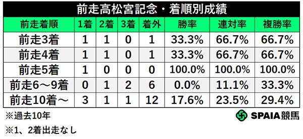 前走高松宮記念・着順別成績,ⒸSPAIA