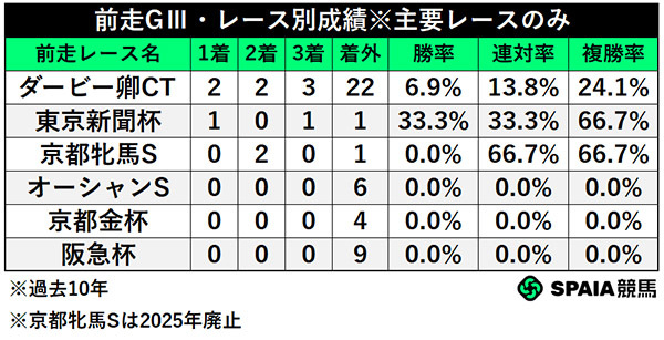 前走GⅢ・レース別成績,ⒸSPAIA