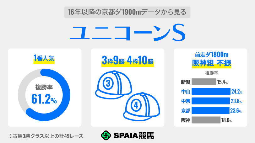 【ユニコーンS】ナダル産駒×前走京都ダート1800m組に注目データ　ソルチェリアが連勝狙う