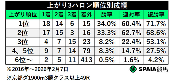 上がり3ハロン順位別成績,ⒸSPAIA