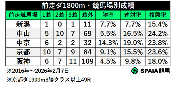 前走ダ1800m・競馬場別成績,ⒸSPAIA