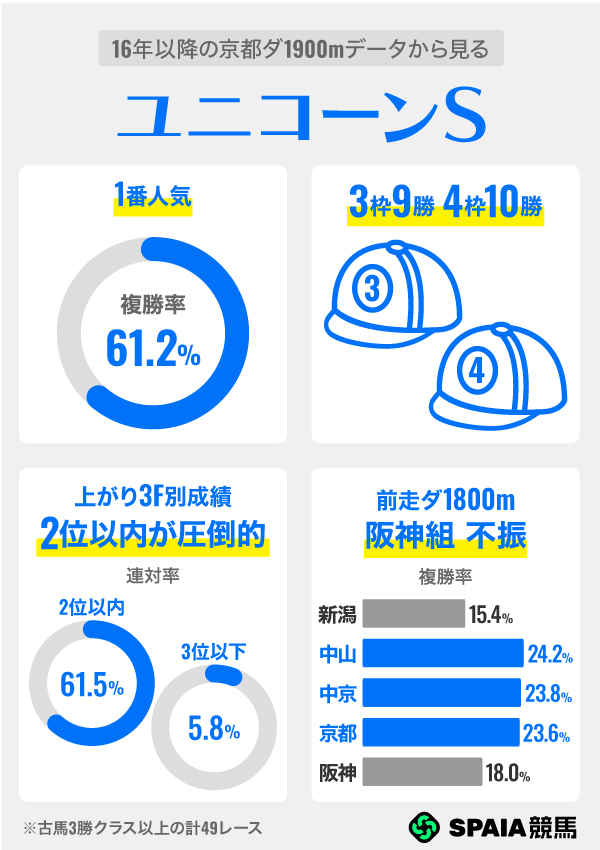 16年以降の京都ダ1900mデータから見るユニコーンS,ⒸSPAIA