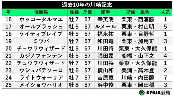 過去10年の川崎記念,ⒸSPAIA