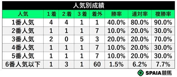 人気別成績,ⒸSPAIA